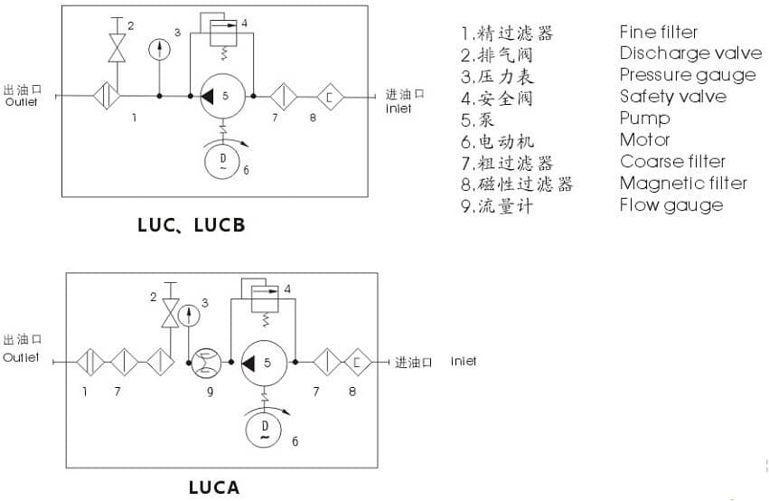 LUC滤油车油路图