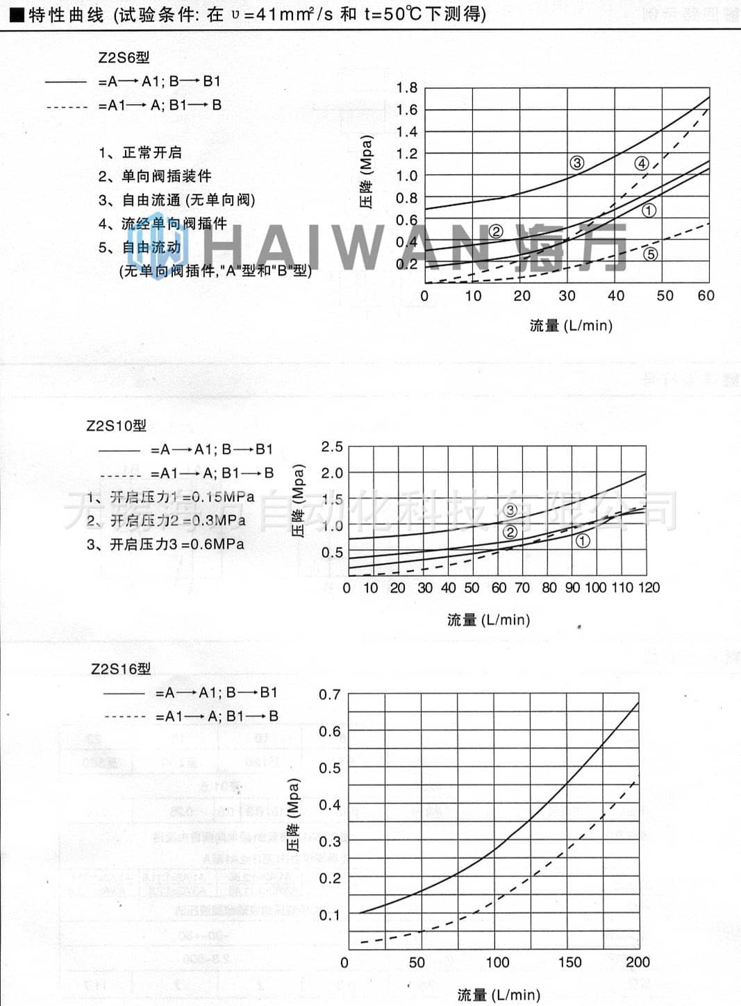 Z2S型叠加式液控单向阀流量压力曲线图