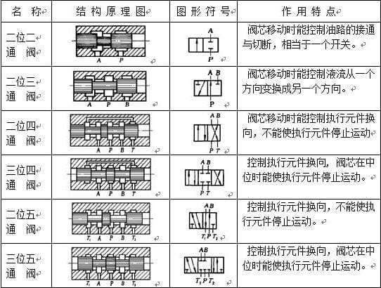 电磁换向阀图形